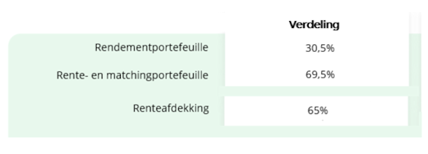 strategisch beleggingsbeleid