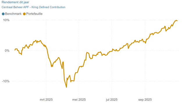 grafiek rendement 2025
