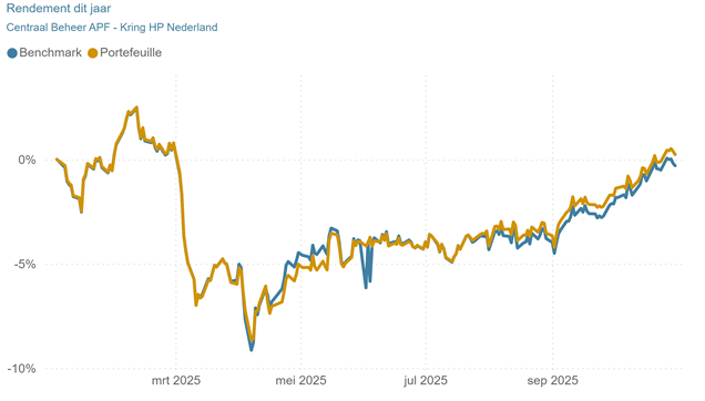 grafiek rendement 2025
