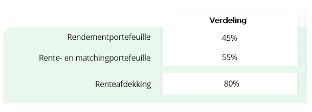 tabel strategisch beleggingsbeleid