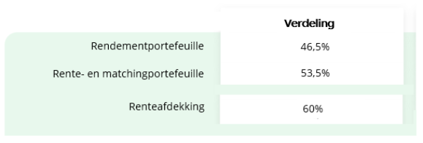 strategisch beleggingsbeleid