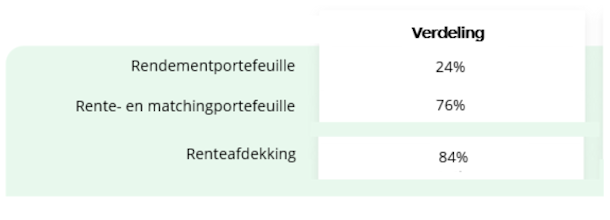 tabel strategisch beleggingsbeleid