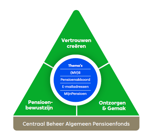 CB - communicatiespeerpunten 2023