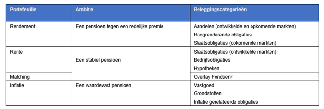 Verdeling beleggingsprofielen